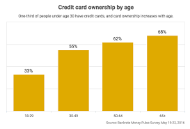 chart what percentage of 18 29 year olds have credit cards