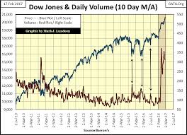 The Dow Jones Index Has Become An Amazing Machine Gold Eagle