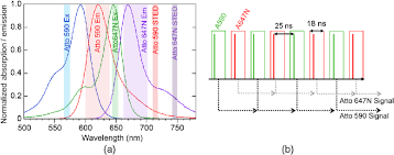 A Absorption And Emission Spectra Of Atto 590 And Atto 647n The Two Download Scientific Diagram