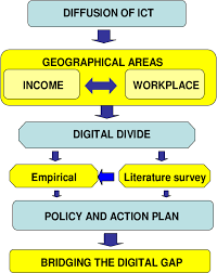 A digital divide is an economic divide. Digital Divide In Malaysia Examining The Issues Of Income Workplace And Geographical Difference In Diffusing Ict To The Mass Public Semantic Scholar