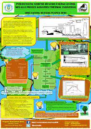 50 x 70 cm bahan : Poster Pemanfaatan Sampah