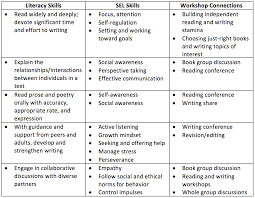 teach social emotional learning through literacy workshop