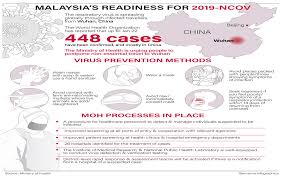 We update our data as soon as our sources do. Bernama No Coronavirus Cases Reported In Malaysia So Far Proactive Measures Continue