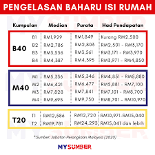 Maksud golongan b40, m40 dan t20 isi rumah mengikut jumlah pendapatan. Maksud B40 M40 T20 Terkini Mengikut Pengelasan Baharu Isi Rumah 2020 Sayidahnapisahdotcom