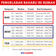 0 ratings0% found this document useful (0 votes). Maksud B40 M40 T20 Terkini Mengikut Pengelasan Baharu Isi Rumah 2020 Sayidahnapisahdotcom