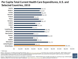 The nation's health care system is once again in the spotlight as part of president obama's policy agenda. The American Health Care System Sucks