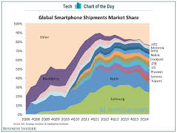 chart of the day samsungs mobile market share is tumbling