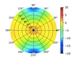 We have recently updated our latest package to be unifi vip 30 and unifi vip 50. Unifi Uap Antenna Radiation Patterns Ubiquiti Support And Help Center