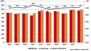 Deutsche Bauelemente Distribution Wachst Im Zweiten Quartal 2015 Elektrotechnik Technik Forschung