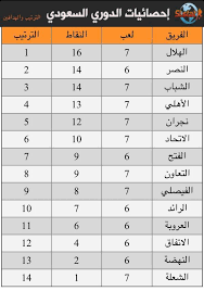 ويستعرض لكم الفجر الرياضي ترتيب الدوري السعةدي للمحترفين عقب انتهاء مواجهات اليوم الخميس وبهذا الفوز رفع الأهلي رصيده إلى 23 نقطة، في المركز الثاني في ترتيب الدوري السعودي للمحترفين، فيما يأتي ضمك في المركز السابع برصيد 15 نقطة. Ø£Ø®Ø¨Ø§Ø± Ø§Ù„ÙƒØ±Ø© Ø§Ù„Ø¹Ø§Ù„Ù…ÙŠØ© Auf Twitter ØªØ±ØªÙŠØ¨ Ø§Ù„Ø¯ÙˆØ±ÙŠ Ø§Ù„Ø³Ø¹ÙˆØ¯ÙŠ Ø§Ù„Ø§Ù† Ø§Ù„Ù‡Ù„Ø§Ù„ Ø§Ù„Ø§ÙˆÙ„ Ø¨Ù€Ù€ 16 Ù†Ù‚Ø·Ø© Ø§Ù„Ù†ØµØ± Ø§Ù„Ø«Ø§Ù†ÙŠ Ø¨Ù€Ù€ 14 Ù†Ù‚Ø·Ø© Http T Co Kejyx9wm2z