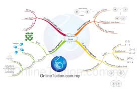 Mind Map Chemical Bond Spm Chemistry Form 4 Form 5 Revision Notes Chemical Bond Mind Map Chemistry