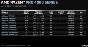 However, amd's ryzen processors offer more performance and value if you also cherish performance in productivity workloads. Amd Announces Renoir For Desktop Ryzen 4000g Pro 4000g And Athlon Pro 3000g Techpowerup