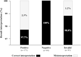 If an individual tests positive, they should isolate and inform any close contacts. Plos One Capillary Whole Blood Igg Igm Covid 19 Self Test As A Serological Screening Tool For Sars Cov 2 Infection Adapted To The General Public