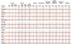 Supply Chain News What Countries Are Tops In Logistics