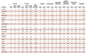 Supply Chain News What Countries Are Tops In Logistics