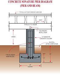 Pier and beam foundation vs. Pin On Foundations