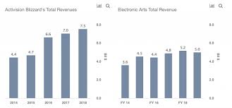 Nasdaq bounces as activision levels up, caesars sees casino boom ahead. How Does Activision Blizzard S Revenue And Other Key Metrics Compare With That Of Electronic Arts Trefis