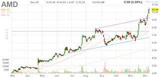 Amd Advanced Micro Devices Inc Daily Stock Chart Stock Quotes Stock Charts Chart