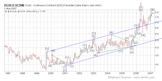 Gold Elliott Wave Analysis Is Gold Really Safe We Think