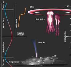 Mysterious Lightning Caught In High Speed 3d Video Natural Phenomena Atmospheric Phenomenon Phenomena
