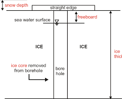 Measurements Of Ice Thickness Freeboard And Snow Depth
