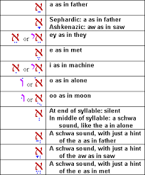 the hebrew alphabet aleph bet