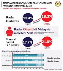 Ini juga menunjukkan malaysia negara yang 'mewah' dengan makanan, rezeki makanan melimpah ruah serta mengutamakan makanan sedap tanpa memikirkan kesannya. Kadar Obesiti Di Perpustakaan Desa Kampung Semarak Facebook