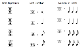 Understanding time signatures when reading music. What Can One Do To Understand Time Signatures Music Practice Theory Stack Exchange