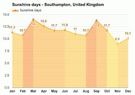 2 week extended forecast in southampton, england, united kingdom. Southampton United Kingdom October Weather Forecast And Climate Information Weather Atlas
