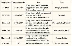 Candy Making Temperature Chart Temperature Chart Glass