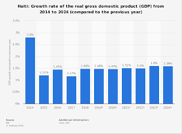 Haiti Gross Domestic Product Gdp Growth Rate 2024 Statista