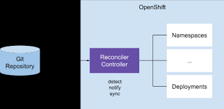 Introduction To Gitops With Openshift Red Hat Openshift Blog
