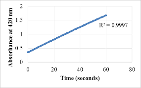 A Plot Of Absorbance At 420 Nm Against Time During Oxidation Of Abts By Download Scientific Diagram