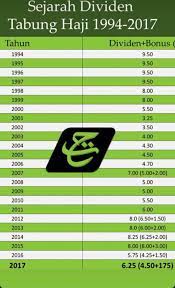 Lembaga tabung haji (th) telah membuat pengumuman mengenai agihan hibah atau bonus kepada pendeposit pada hari jumaat, 5 april 2019. Mua Amar Ghadafi On Twitter Sejarah Dividen Tabung Haji