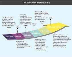 Philip Kotler The Four Ps Of Marketing Is Still King Learn Marketing P S Of Marketing Marketing Concept