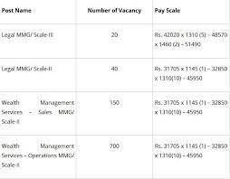 · minimum 10 years of experience in managing sales in wealth management/retail banking/ investments in the financial service industry. Bank Of Baroda Is Offering Up To Rs 50 000 For These 913 Vacancies Ibpsonline Ibps In Education Today News