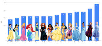 All disney princesses (human) from the well known cinderella to the lesser known eilonwy. Oc The Ages That Disney Princesses Are Supposed To Be Dataisbeautiful