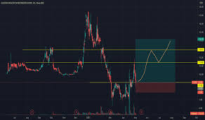 Clov is not currently paying a regular dividend. Clov Stock Price And Chart Nasdaq Clov Tradingview