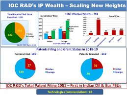 R D Centre Indian Oil