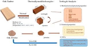 The president is andy tobin (who can be seen standing on the carbottom charge car) who is the grandson of the. Polymers Free Full Text New Perspective On Wood Thermal Modification Relevance Between The Evolution Of Chemical Structure And Physical Mechanical Properties And Online Analysis Of Release Of Vocs