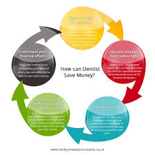 Money Saving Tips For Dentists Http Www Harleystreetaccountants Co Uk How Can Dentist Save Money Understanding Yourself Dentist Dental