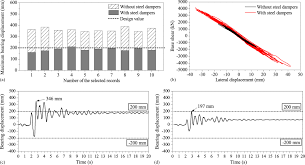 Yielding Steel Dampers As Restraining Devices To Control