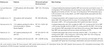 Frontiers Management Of Blood Pressure During And After