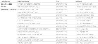 Treasury department, opened up the paycheck protection program loan portal on monday, january 11 to help small business owners find a bank, here is a list of known banks and credit unions that are accepting ppp loan applications. From Car Dealers To Restaurants Local Businesses Receive Ppp Loans Wilmingtonbiz
