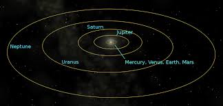 You can print this diagram of the solar system, as well as this handy list of all the planets. The Science A Guided Tour Of The Solar System