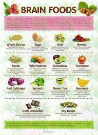 Brain Food What To Eat When Revising Good Brain Food Brain Food Nutrition