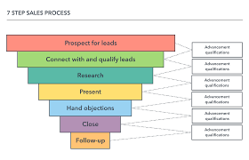 How To Build A Successful Sales Process Lucidchart Blog