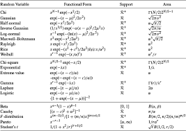 The probability density function (pdf) for a normal is there is no closed form for the integral of the normal pdf, however since a linear transform of a normal produces another normal we can always map our distribution to the standard normal (mean 0 and variance 1). D 4 Pdf Integrals Probability Random Variables And Random Processes Theory And Signal Processing Applications Book