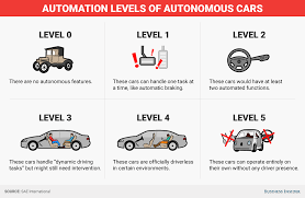 this is what the evolution of self driving cars looks like self driving data science driving