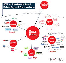 A subreddit dedicated to the discussion of buzzfeed, but mostly poking fun at it. What Networks Does Buzzfeed Actually Use